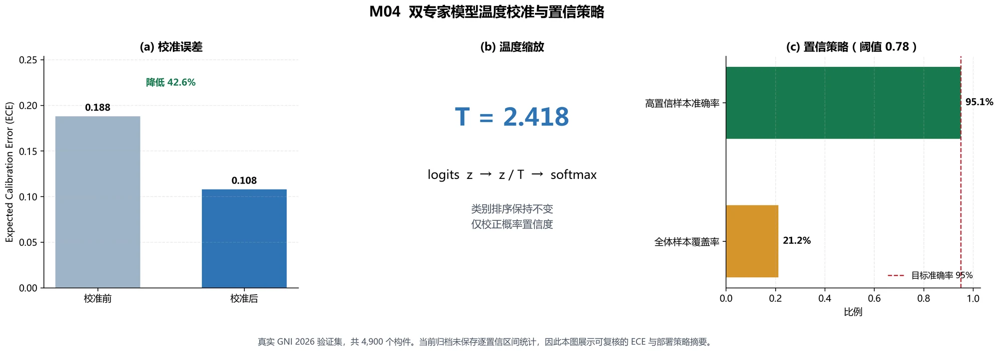RelATok 双专家模型温度校准、ECE 变化与置信策略