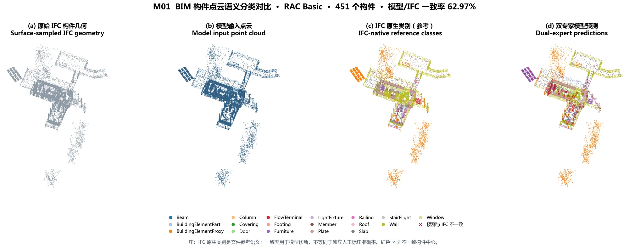 RelATok IFC 几何、模型输入点云、原生类别与双专家预测对比